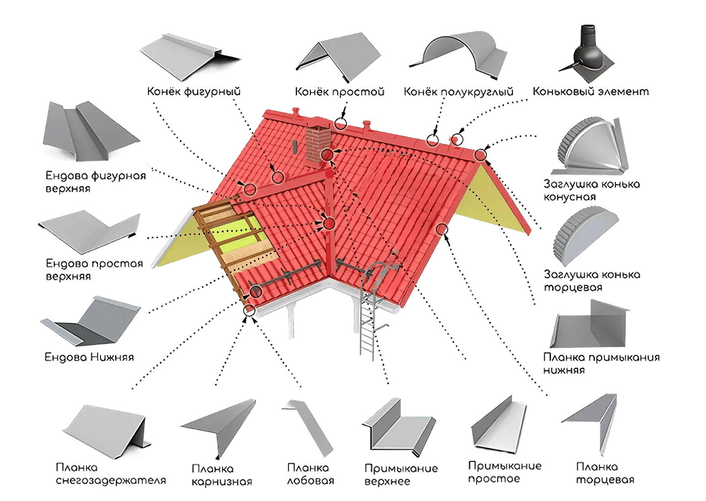 коньки и планки примыкания;
